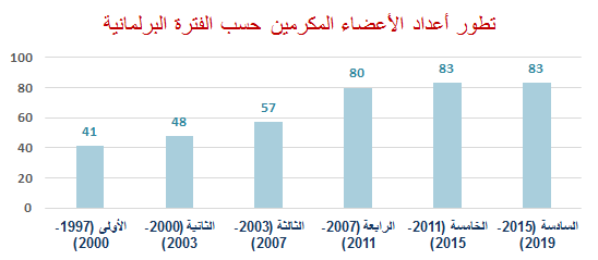 تطور عدد المكرمين الأعضاء حسب الفترة البرلمانية