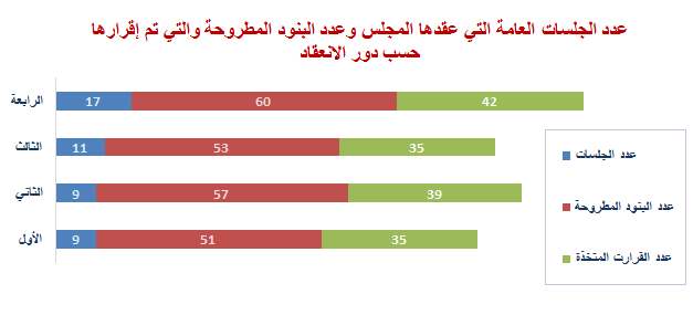 عدد الجلسات العامة التي عقدها المجلس وعدد البنود المطروحة والتي تم إقرارها