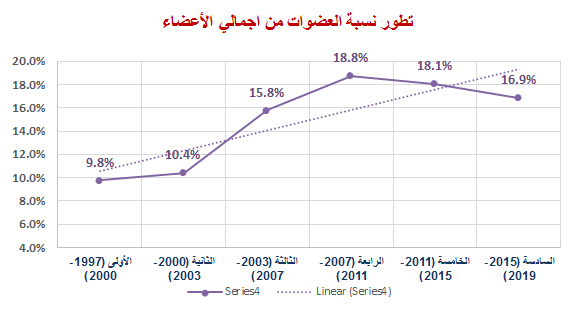 نسبة العضوات المكرمات من اجمالي الأعضاء