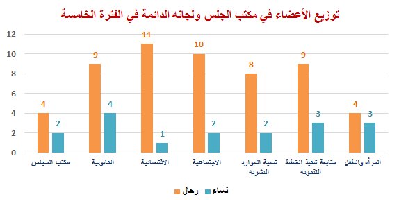 توزيع الأعضاء في مكتب الجلس ولجانه الدائمة
