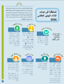 وضع السلطنة في مؤشر الاداء البيئي العالمي 2016