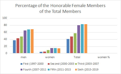Percentage of the honorable female members of the total members