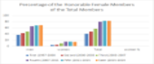 Percentage of the honorable female members of the total members