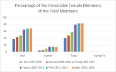 Percentage of the honorable female members of the total members