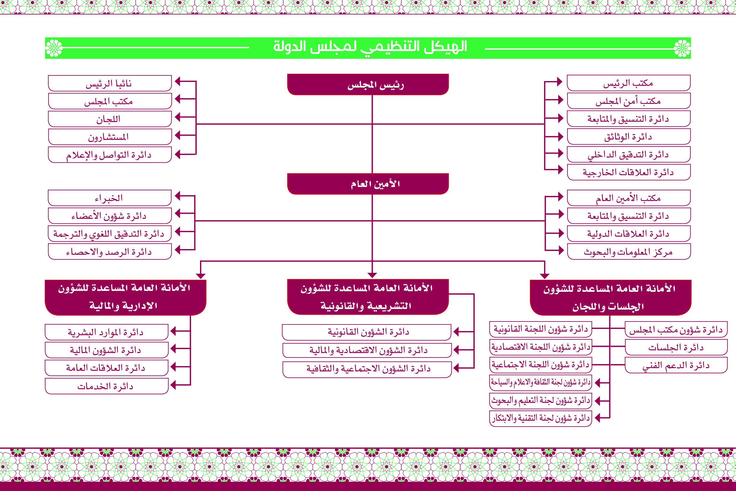 الهيكل التنظيمي2025