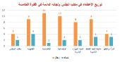 Distribution of  Council's Bureau members and its Permanent Committees