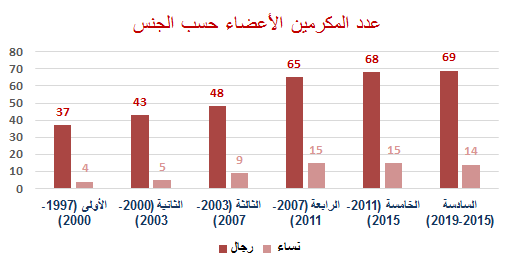 The number of the honorable members by the gender