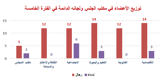Distribution of  Council's Bureau members and its Permanent Committees
