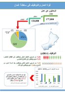 The Power of work and employment in the Sultanate of Oman 