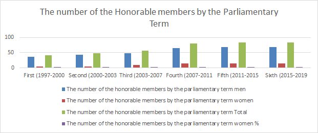 The number of the honorable members by the parliamentary term