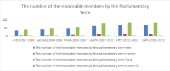 The number of the honorable members by the parliamentary term