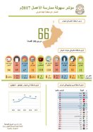 Easiness of doing business index in the Sultanate 