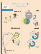 نتائج انتخابات المجالس البلدية للفترة الثانية  2016 - 2020م